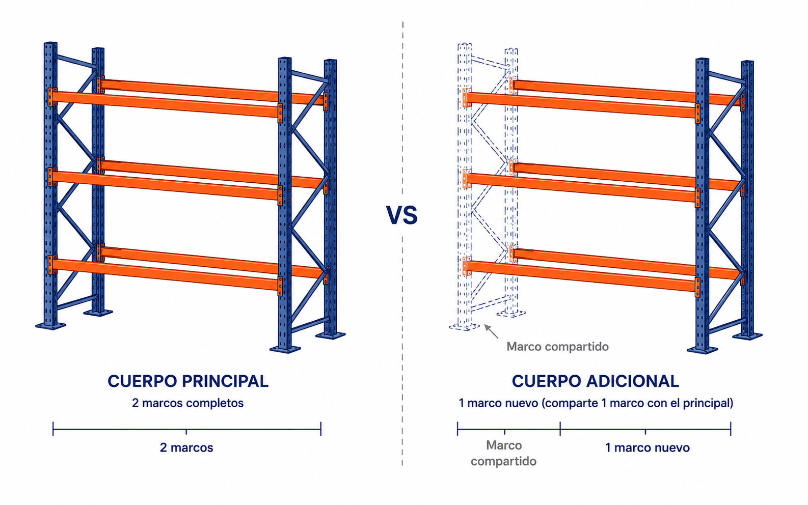 Comparación entre cuerpo principal y cuerpo adicional de rack selectivo mostrando el marco compartido