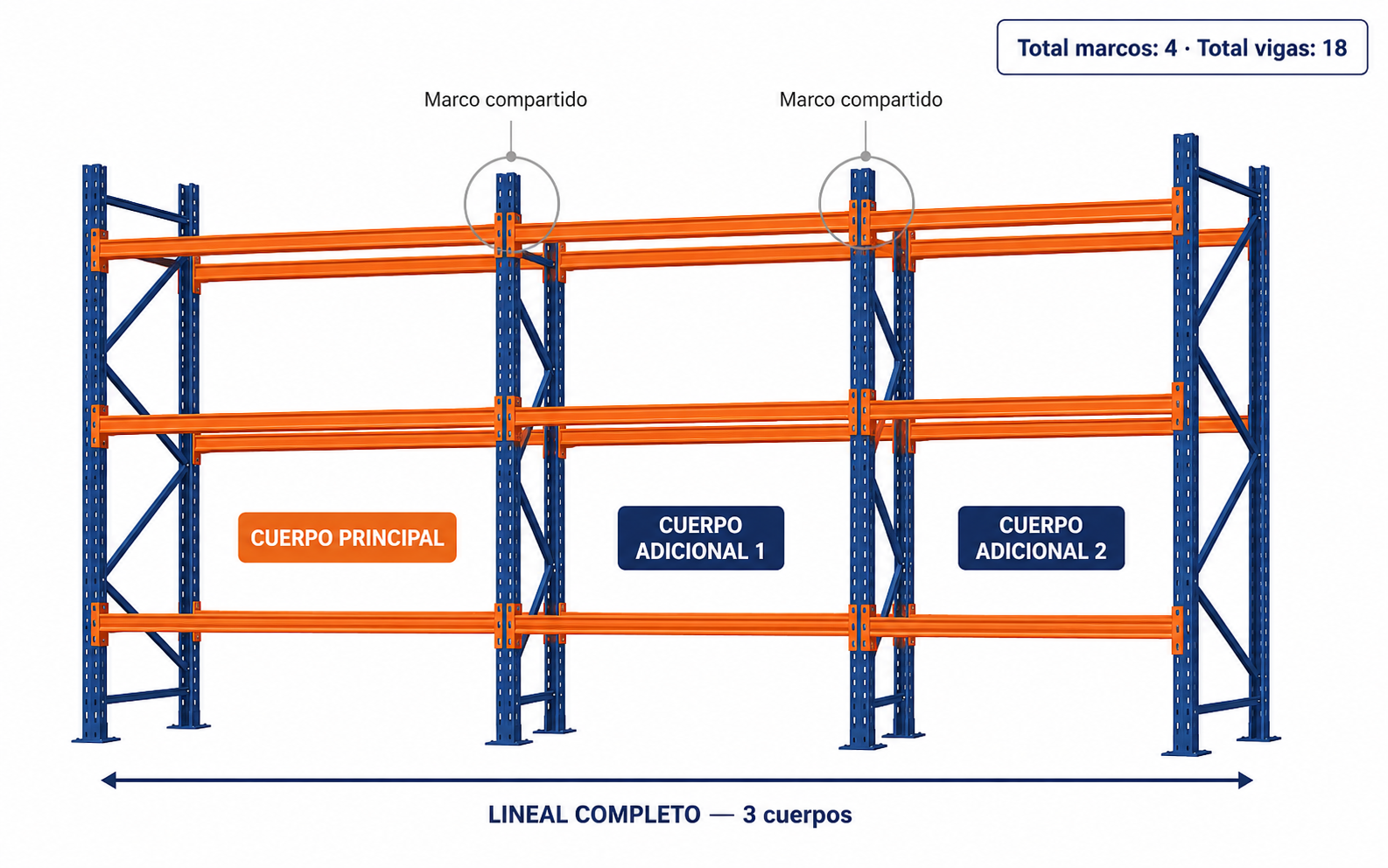 Lineal completo de rack selectivo con 3 cuerpos: 1 principal y 2 adicionales, mostrando 4 marcos totales